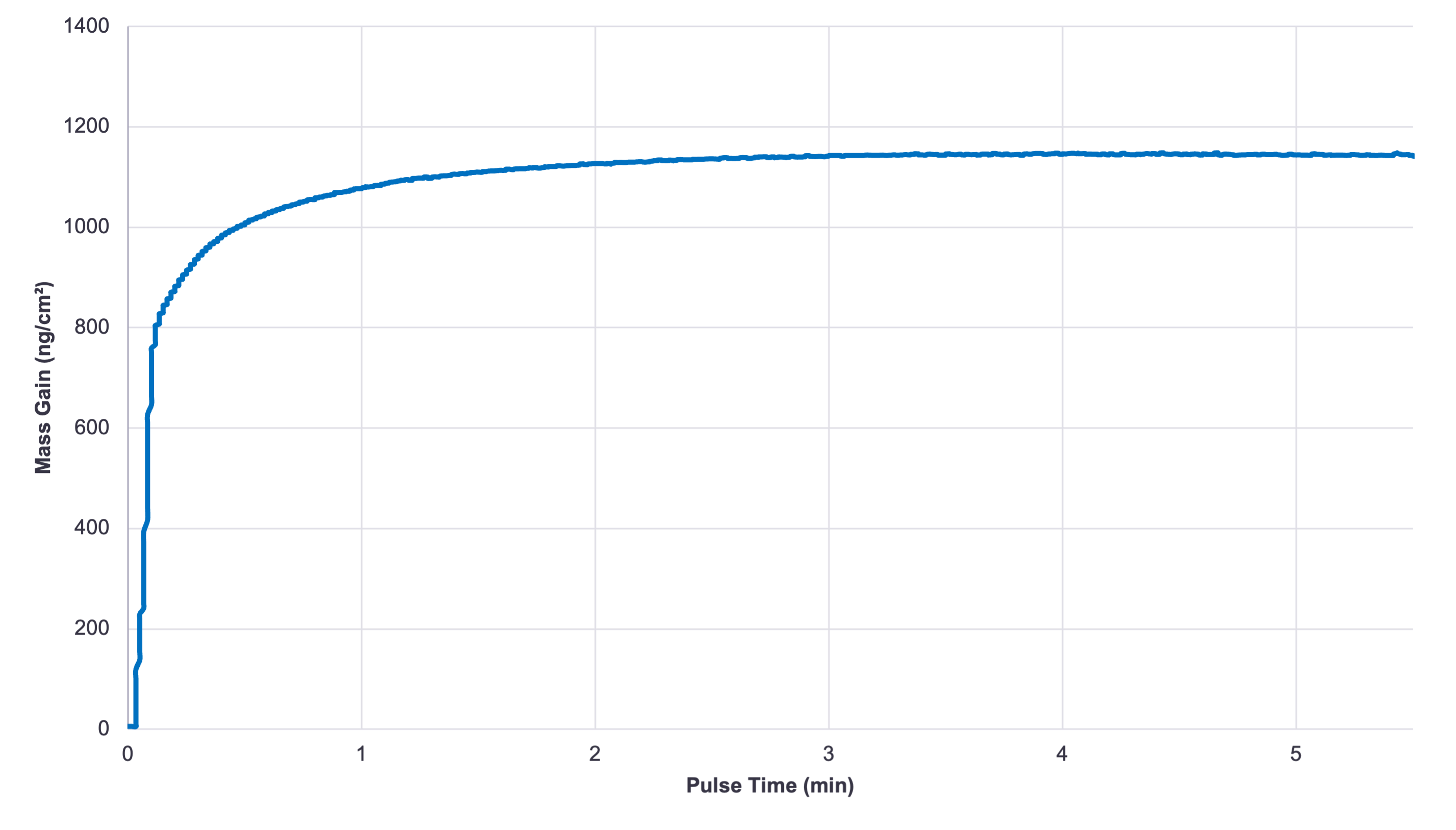 neosi saturation curve